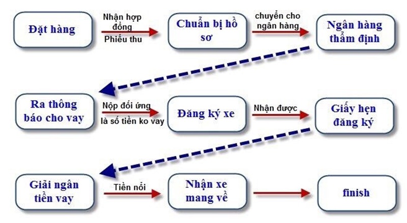 Thủ tục trả góp VF7
