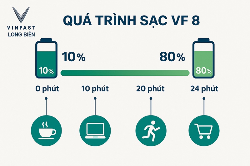 Thời gian sạc VinFast VF8
